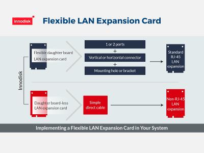 Innodisk Flexible LAN Expansion Card Innodisk Flexible LAN Expansion Card