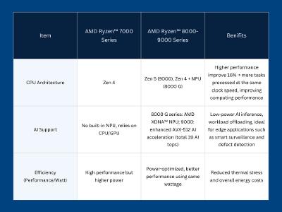 Advantech AIMB-723 Industrial Motherboard_AMD Ryzen™ 8000 and 9000 Series Processors_Architecture and Performance Improvements