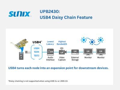 SUNIX UPB2430: USB4 Daisy Chain Feature
