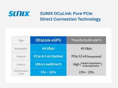 SUNIX OCuLink: OCuLink eGPU vs. Thunderbolt eGPU