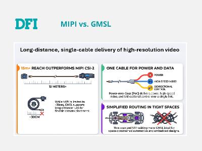 DFI GMSL2 Edge AI Computing Platforms: MIPI vs. GMSL DFI GMSL2 Edge AI Computing Platforms: MIPI vs. GMSL
