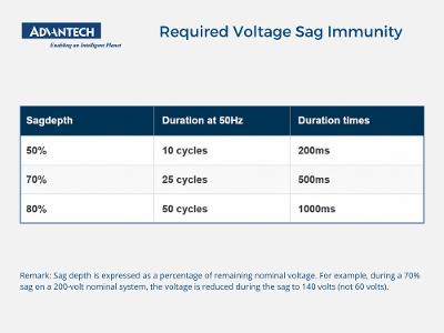 Ensuring Power Resilience The Strategic Role of SEMI F47 in IPC Power Solutions_Required Voltage Sag Immunity Ensuring Power Resilience The Strategic Role of SEMI F47 in IPC Power Solutions_Required Voltage Sag Immunity